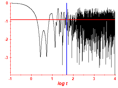 Survival probability log